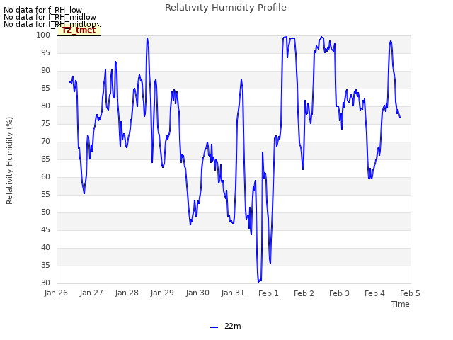 plot of Relativity Humidity Profile