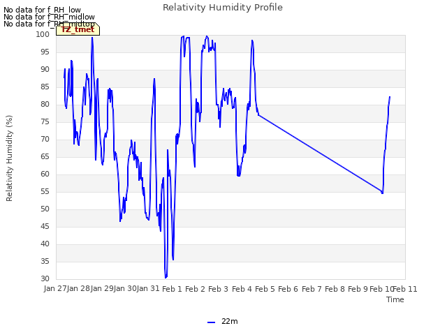 plot of Relativity Humidity Profile