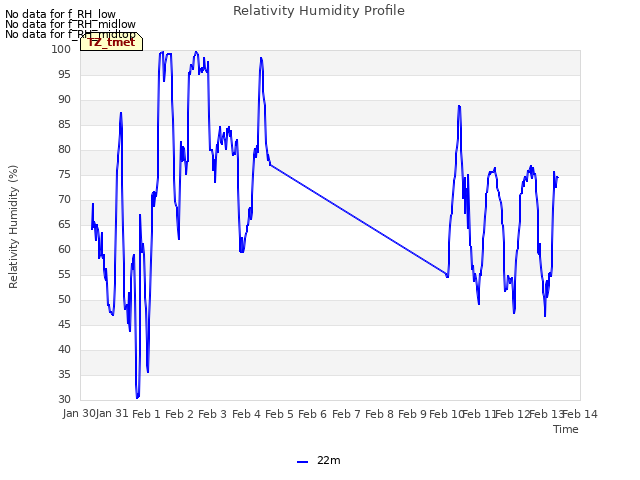 plot of Relativity Humidity Profile