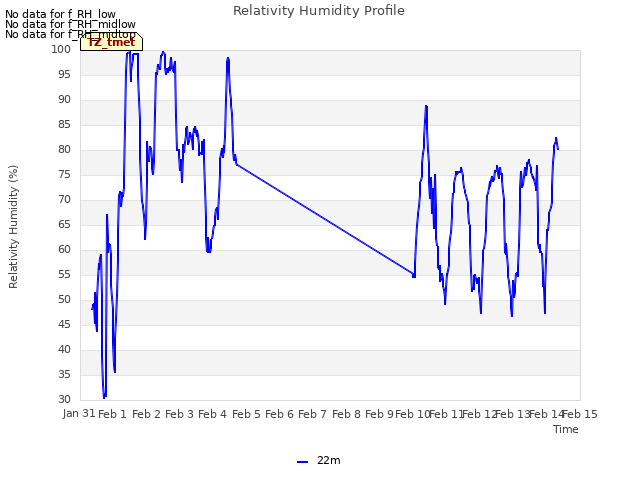 plot of Relativity Humidity Profile