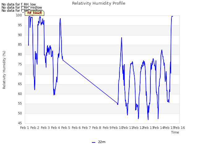 plot of Relativity Humidity Profile