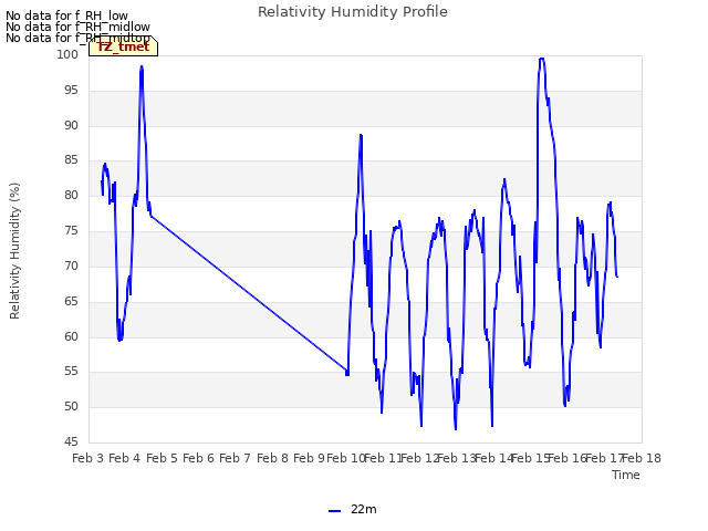 plot of Relativity Humidity Profile