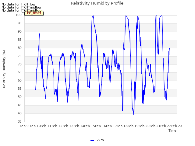 plot of Relativity Humidity Profile