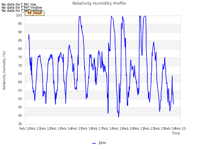 plot of Relativity Humidity Profile