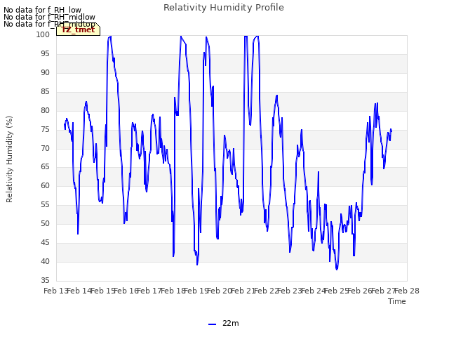 plot of Relativity Humidity Profile