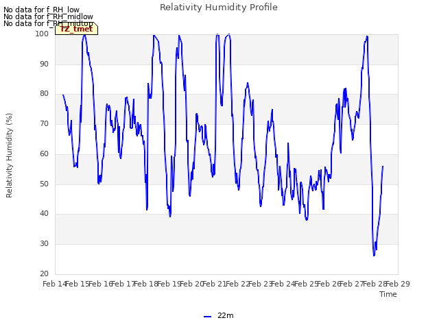 plot of Relativity Humidity Profile