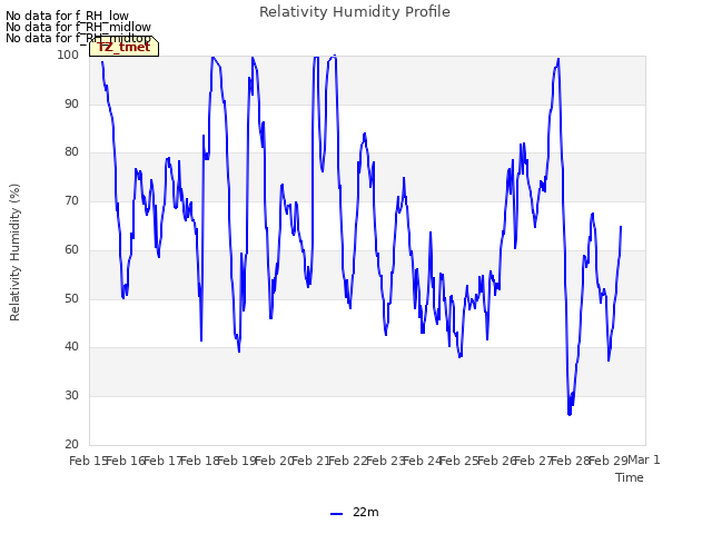 plot of Relativity Humidity Profile