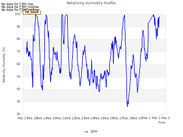 plot of Relativity Humidity Profile