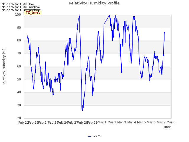 plot of Relativity Humidity Profile