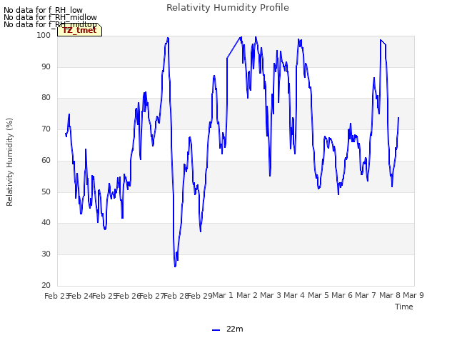 plot of Relativity Humidity Profile