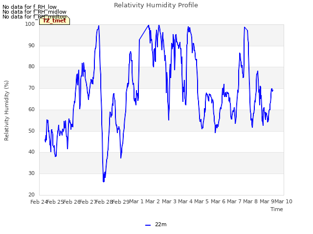 plot of Relativity Humidity Profile