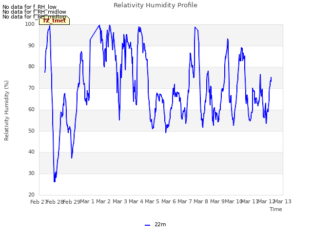 plot of Relativity Humidity Profile