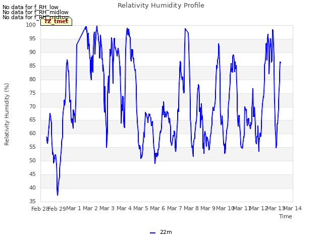 plot of Relativity Humidity Profile