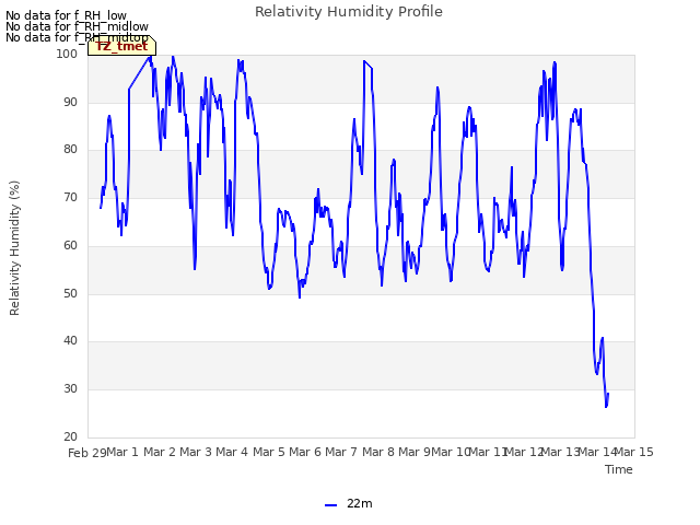 plot of Relativity Humidity Profile