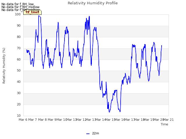 plot of Relativity Humidity Profile