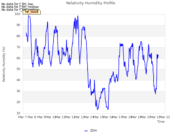 plot of Relativity Humidity Profile