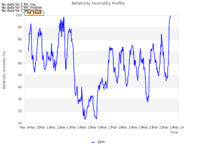 plot of Relativity Humidity Profile