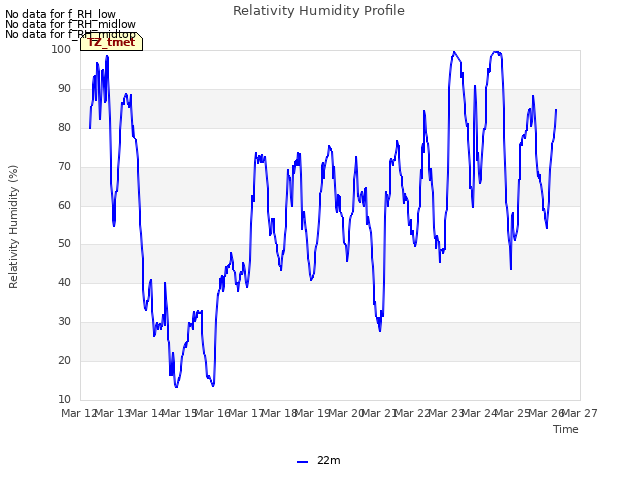 plot of Relativity Humidity Profile