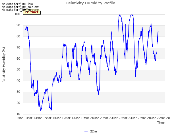 plot of Relativity Humidity Profile