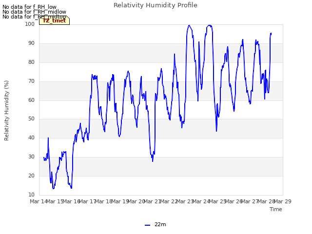 plot of Relativity Humidity Profile