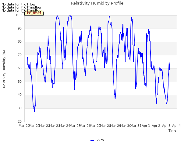 plot of Relativity Humidity Profile