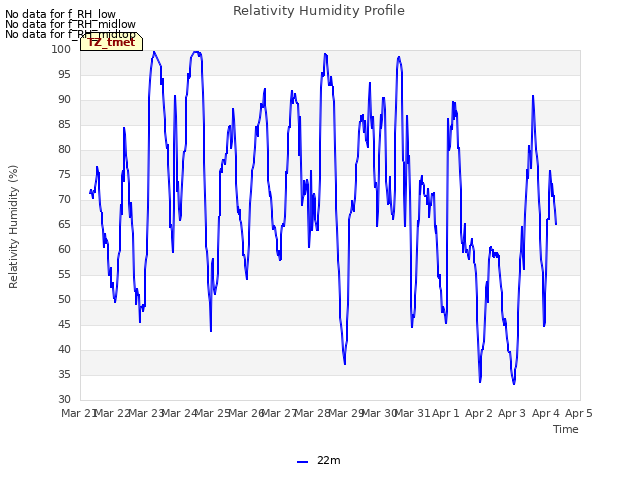 plot of Relativity Humidity Profile