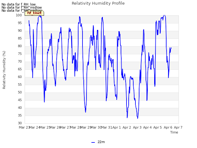 plot of Relativity Humidity Profile