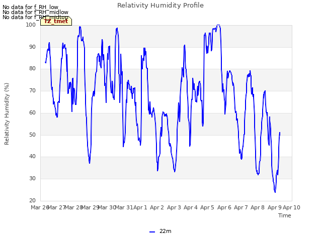 plot of Relativity Humidity Profile