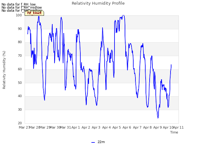 plot of Relativity Humidity Profile