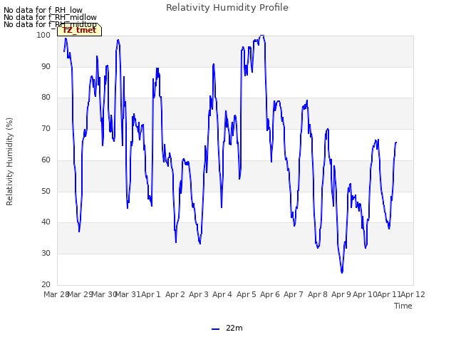 plot of Relativity Humidity Profile