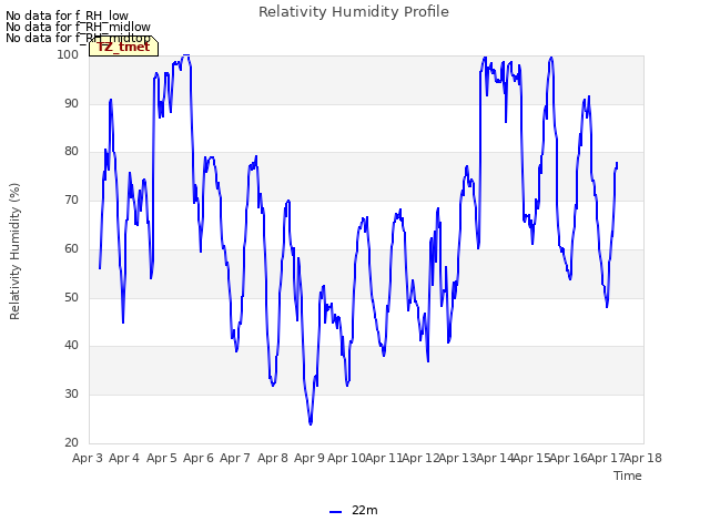 plot of Relativity Humidity Profile