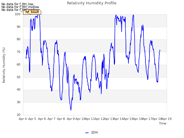 plot of Relativity Humidity Profile