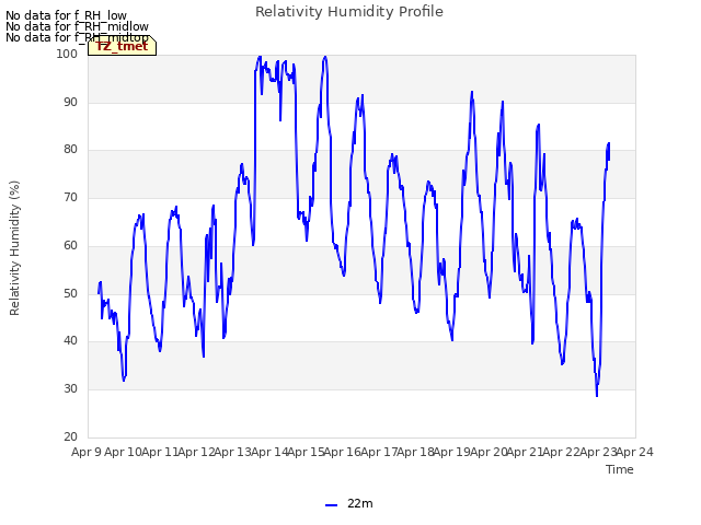 plot of Relativity Humidity Profile