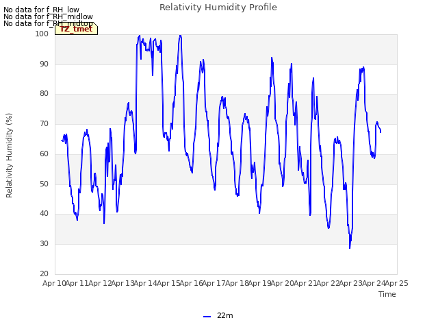 plot of Relativity Humidity Profile