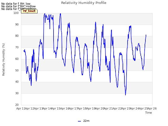 plot of Relativity Humidity Profile