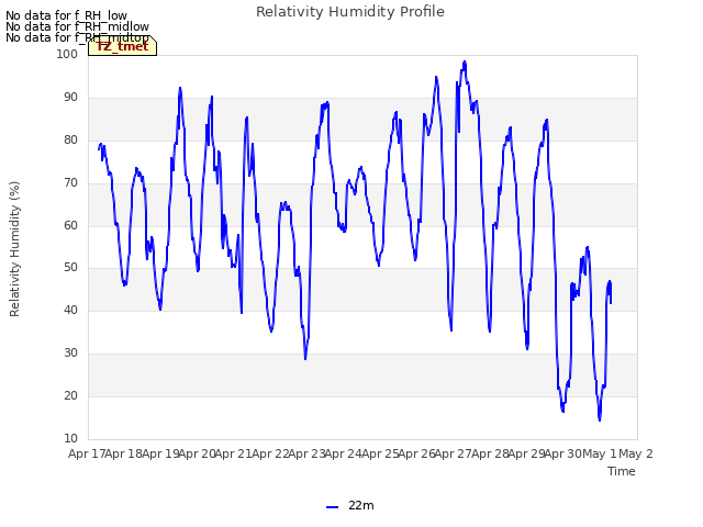 plot of Relativity Humidity Profile