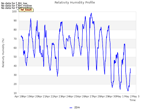 plot of Relativity Humidity Profile