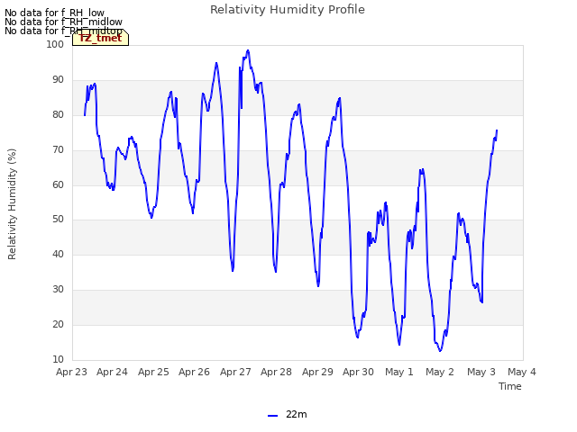 plot of Relativity Humidity Profile