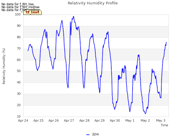 plot of Relativity Humidity Profile