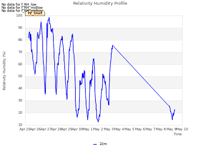 plot of Relativity Humidity Profile