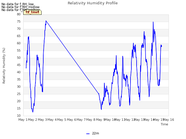 plot of Relativity Humidity Profile