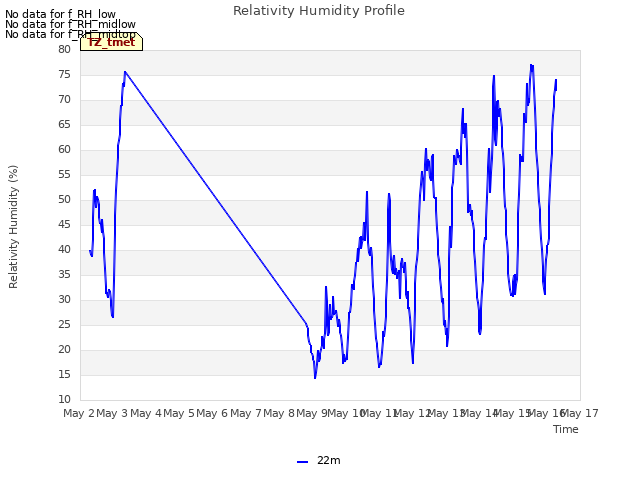 plot of Relativity Humidity Profile