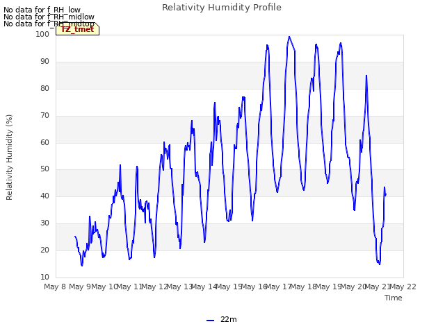 plot of Relativity Humidity Profile