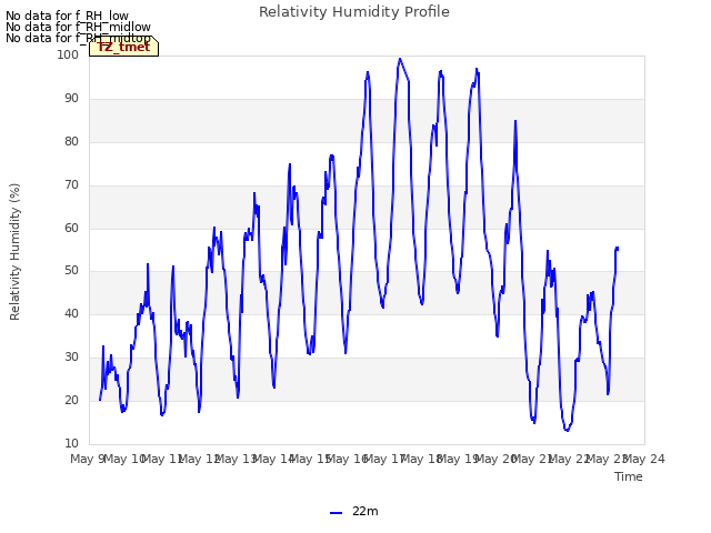 plot of Relativity Humidity Profile