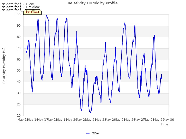 plot of Relativity Humidity Profile