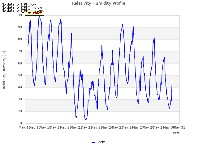 plot of Relativity Humidity Profile