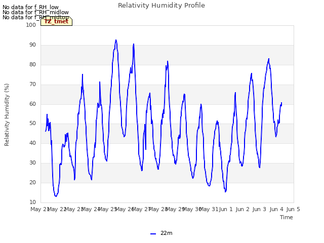 plot of Relativity Humidity Profile