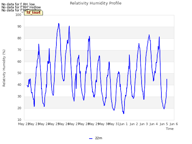 plot of Relativity Humidity Profile