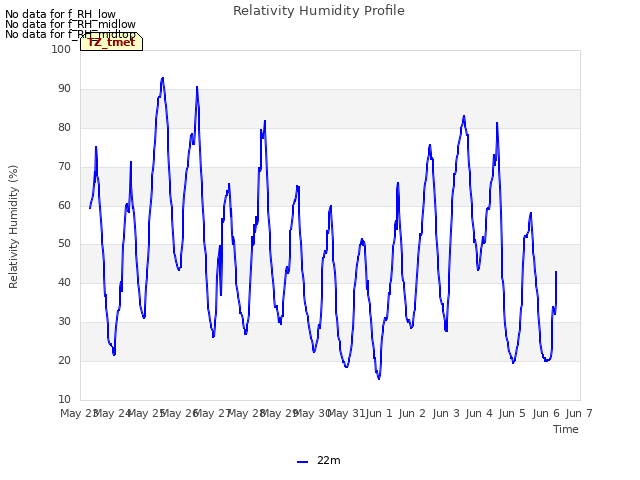 plot of Relativity Humidity Profile