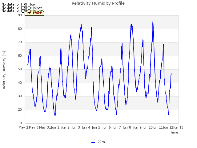 plot of Relativity Humidity Profile